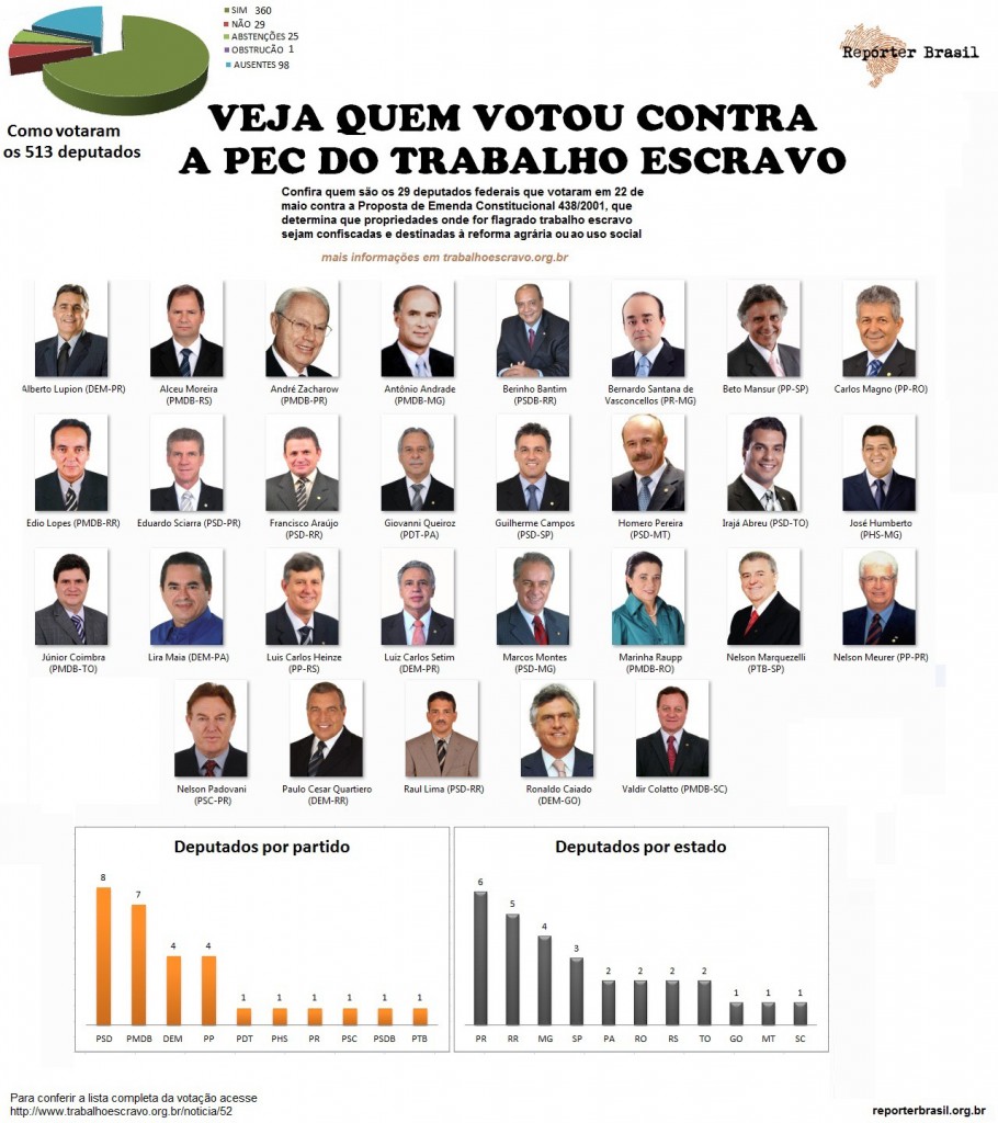 Trabalho escravo- Votos contra a PEC
